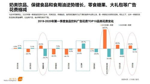 CTR 2020年食品飲料行業廣告營銷分析