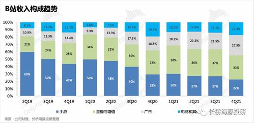 行業寒冬下的考驗 B站廣告業務現出原形