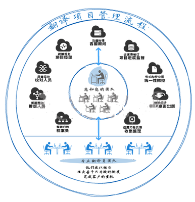 標(biāo)書翻譯與數(shù)據(jù)處理服務(wù)的深度結(jié)合